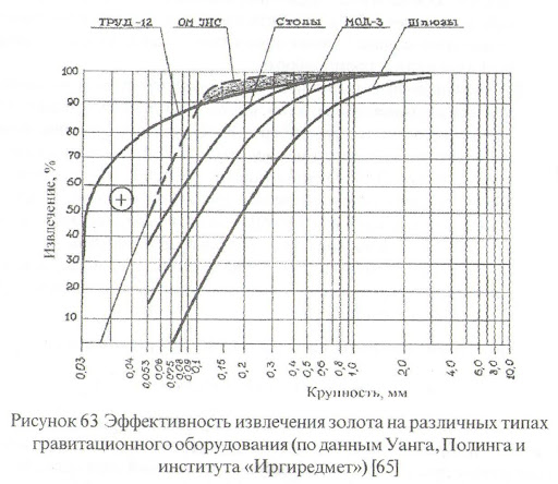 Эффективность извлечения золота