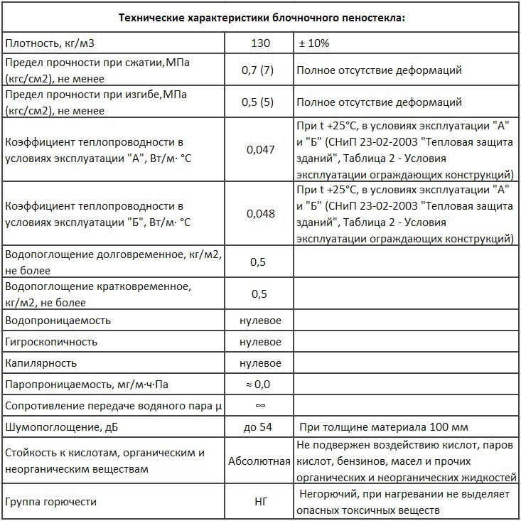 Пеностекло. Технические характеристики